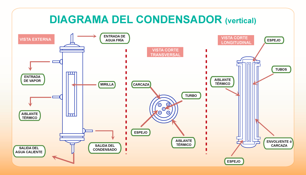 diagrama en vertical